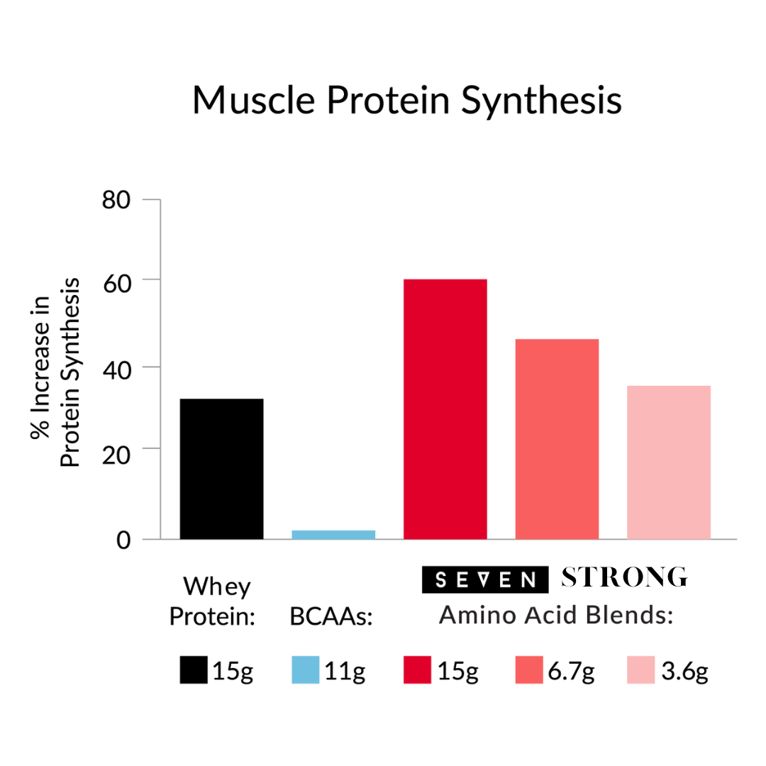 STRONG - Essential Amino Acids for Muscle Synthesis